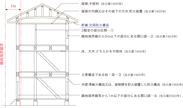 準防火地域内木造3階建建築物（令136条の2）（準防戸建3階仕様）