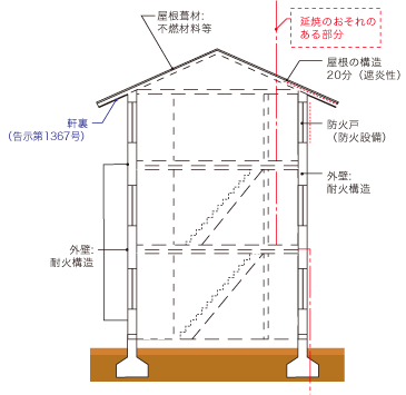 準 耐火 構造 ロ 2